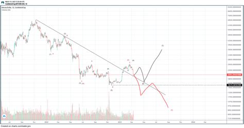 MesniBurek On Twitter BTC Both Main Scenarios Still On The Table