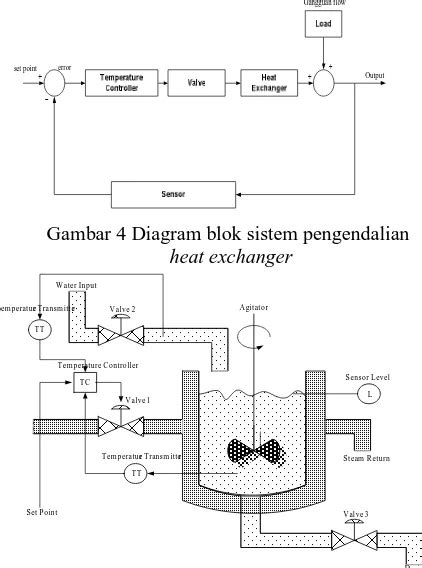 FEEDFORWARD FEEDBACK CONTROL SEBAGAI PENGONTROL SUHU MENGGUNAKAN