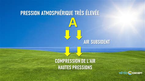 La pression atmosphérique atteint des records explications