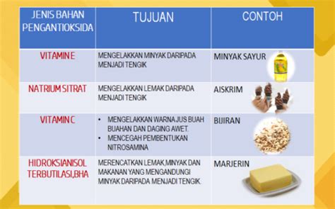 Penggunaan Bahan Tambah Makanan Tingkatan Pengantioksida