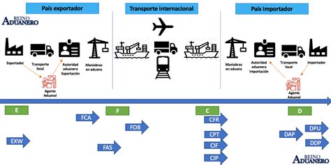 Quг Son Los Incoterms Conoce La Importancia Y Tipos De Incoterms 6749 Kisahsekolah