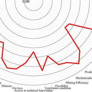 Typical Example Of The Critical Parameters Considered In Mining Method