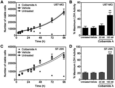 A Trypan Blue Exclusion Test Of Cell Viability In U87 Mg Cultures Download Scientific Diagram