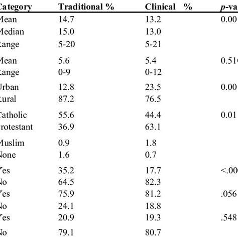 Global Prevalence Of Male Circumcision Source Hankins 2006