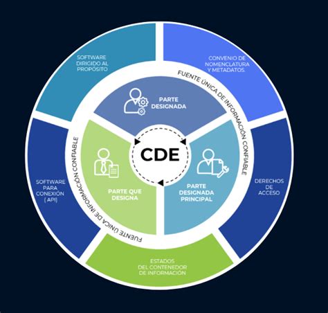 Entorno N De Datos Importancia En Bim Y Plataformas Konstruedu