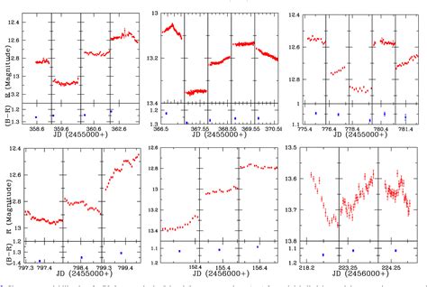 Figure 1 From Optical And Radio Variability Of Bl Lacertae Semantic