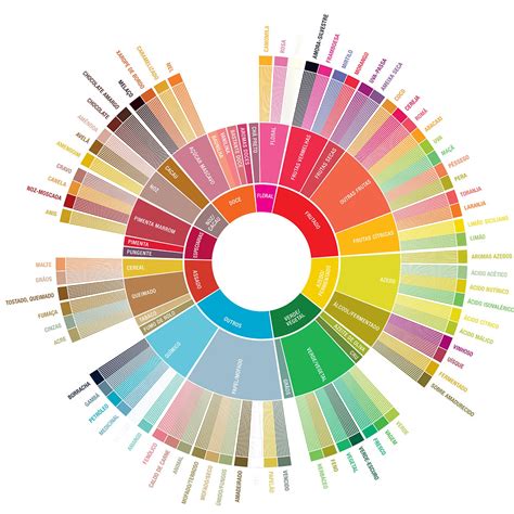 Sabores do café como identificar as notas sensoriais