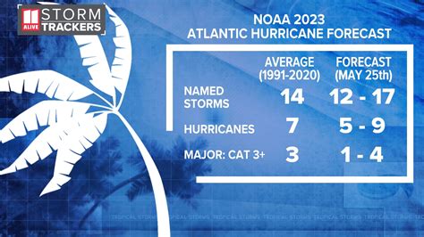 2023 Atlantic Hurricane Outlook