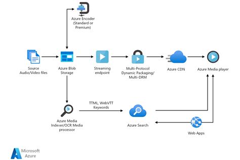 Keyword Search And Speech To Text Azure Look