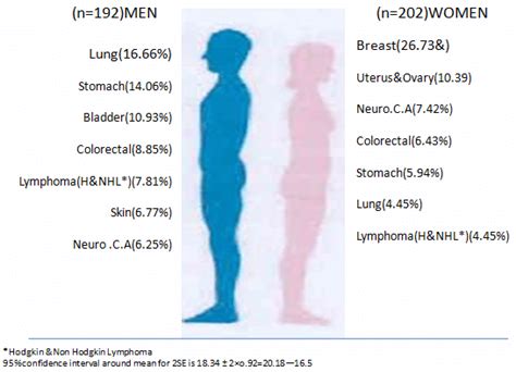 Most Commonly Occurred Cancers In Males And Females In 2011 Download