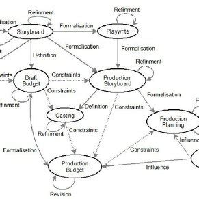 The Film production process from the idea to the shooting schedule | Download Scientific Diagram