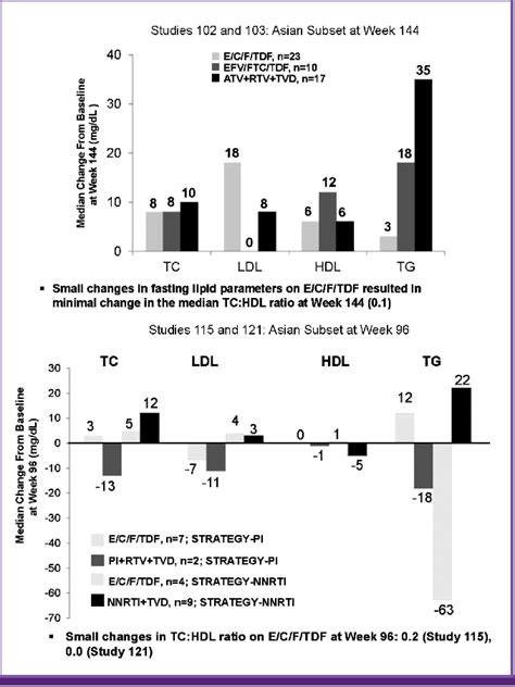 Figure 2 From Efficacy And Safety Of Elvitegravircobicistatemtricitabinetenofovir Disoproxil