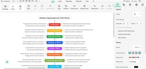 Deciphering Military Organizational Charts: Roles and Structures