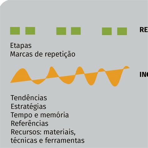 Dimensões do processo de concepção Fonte Elaborado pelas autoras 2021