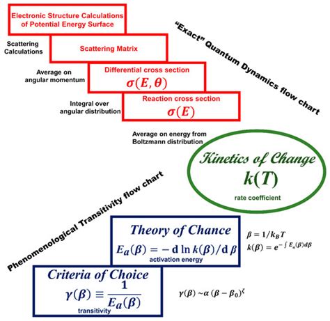 Molecules Free Full Text From The Kinetic Theory Of Gases To The