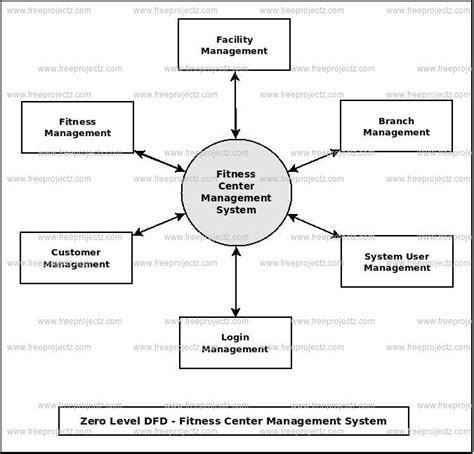 Fitness Center Management System Dataflow Diagram Dfd Academic Projects