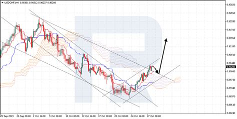 Ichimoku Cloud Analysis EUR USD XAU USD USD CHF