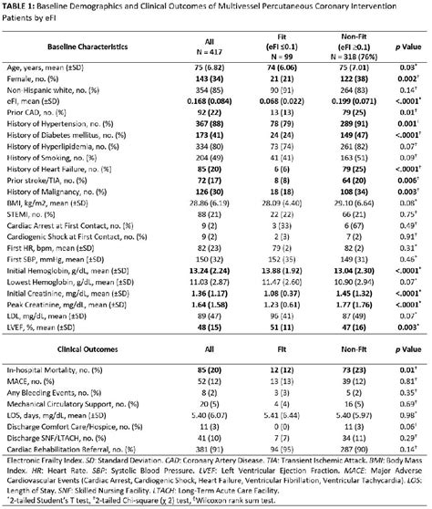 ELECTRONIC FRAILTY INDEX AS A PREDICTOR OF CLINICAL OUTCOMES IN OLDER