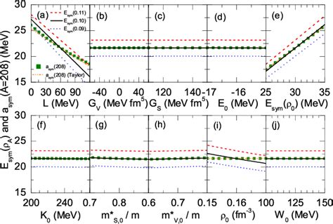 Figure 1 From Nuclear Matter Symmetry Energy And The Symmetry Energy