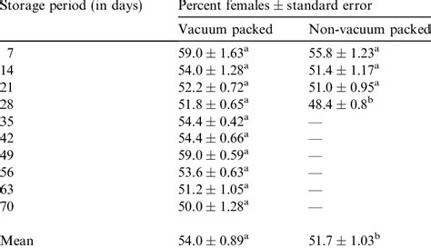 Mean Sex Ratio Percent Females ±se Of Trichogramma Chilonis Emerging Download Table