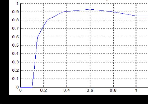 Pelton turbine efficiency vs. water flow rate p.u. | Download ...