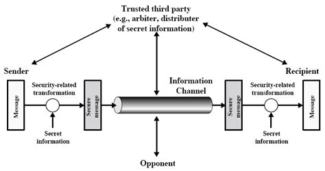 Network Security Model [w1] Download Scientific Diagram