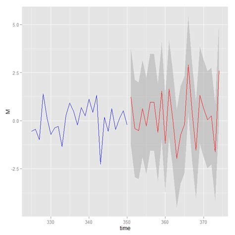 R Plot Time Series And Forecast Simultaneously Using Ggplot2 Stack