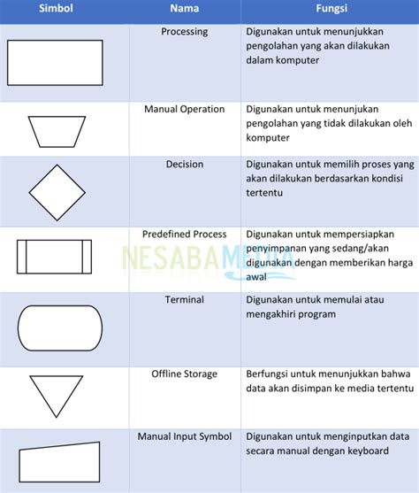 Contoh Notasi Flowchart 15 Contoh Algoritma Dan Flowchart Dalam