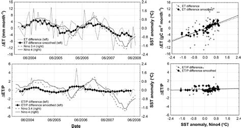 Comparisons Of Interannual Patterns Of Sst Anomalies In Nino4 And