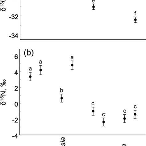 Variation In Foliar δ¹³c A And δ¹⁵n B Values Among Evergreen