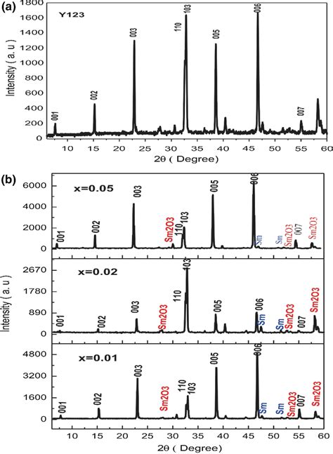 A And B Xrd Patterns Of Y1−x Smx Ba2cu3o7−σ Samples With X 0 0 0 01