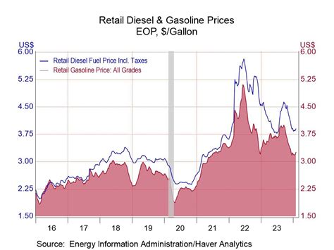 U.S. Energy Prices Are Mixed in Latest Week - Haver Analytics