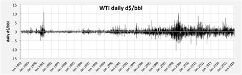 Oil Price Volatility Energy Matters