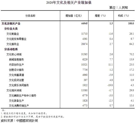 陸去年文化產業增加值占gdp比重略降至4 43 Moneydj理財網 Line Today