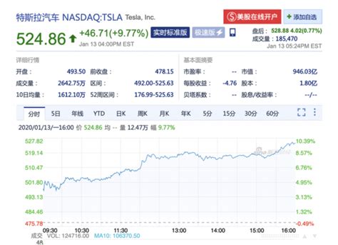 特斯拉股价破500：市值已远超福特汽车和通用汽车之和 量子位