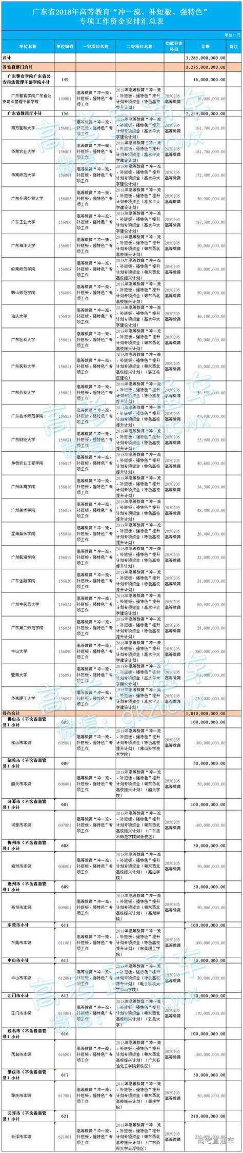 广东省2018年高等教育“冲一流、补短板、强特色”专项工作资金安排汇总公示 高考直通车