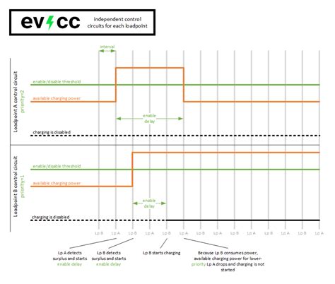 A closer look at the inner workings of evcc - Blog - The Ninth