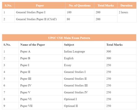 Upsc Cse 2023 Exam Pattern Guide2success