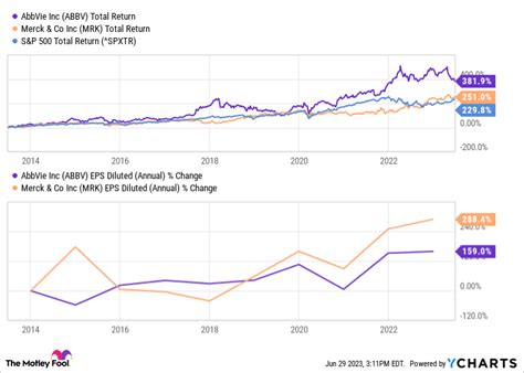 Merck and AbbVie Are Facing Big Patent Cliffs, But Here's Why Both Are ...