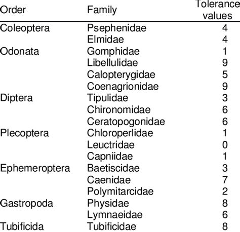 Tolerance Values Assigned To Aquatic Macroinvertebrates Taxa Collected