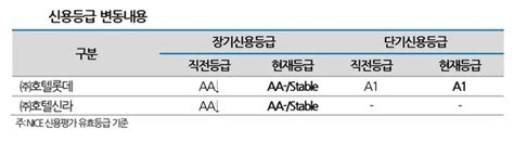 나신평 “호텔롯데 호텔신라 장기신용등급 하향 조정