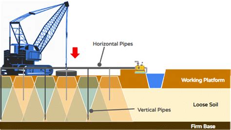 Ground Improvement By Hvdm Geoharbour