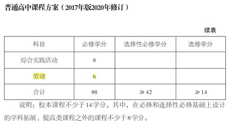 教育部最新修订：劳动课成普通高中必修课，占6学分课程