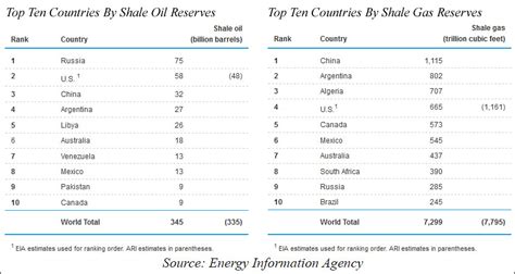 World Has More Shale Oil Reserves than Previously Thought | Financial Sense