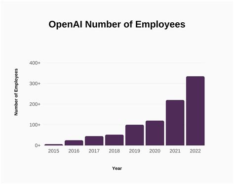 ChatGPT and OpenAI Statistics (2023) | SignHouse