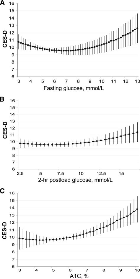 Age Sex And Ethnicity Adjusted Associations Of Fasting Glucose A Download Scientific