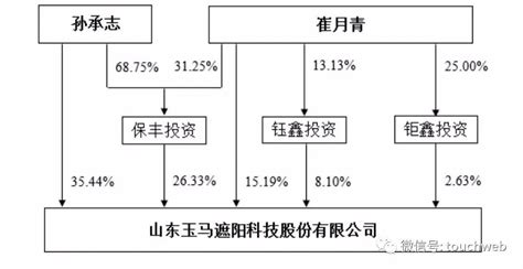 玉马遮阳深交所上市：市值46亿 扣非后年利润降13手机新浪网