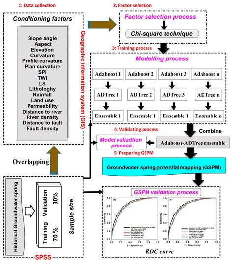 Water Free Full Text A Hybrid Computational Intelligence Approach