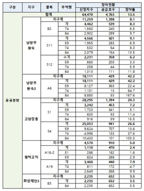 남양주 왕숙 등 7월 공공분양 사전청약 135대 1로 접수 마감 네이트 뉴스