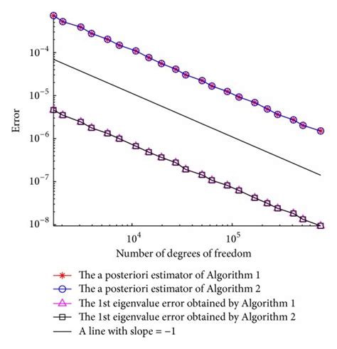 The Curves Of Error And The A Posteriori Error Estimators Of Two